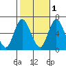 Long Neck Point tide chart for Saturday, November 1, 2025