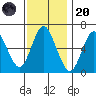 Long Neck Point tide chart for Thursday, November 20, 2025
