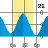 Long Neck Point tide chart for Friday, November 21, 2025