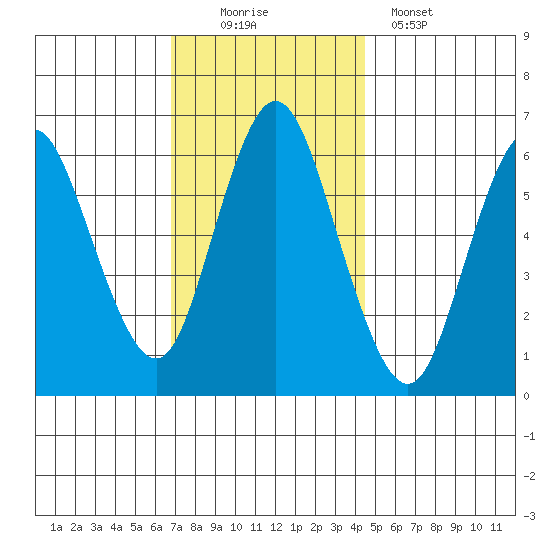 Long Neck Point tide chart for Saturday, November 22, 2025
