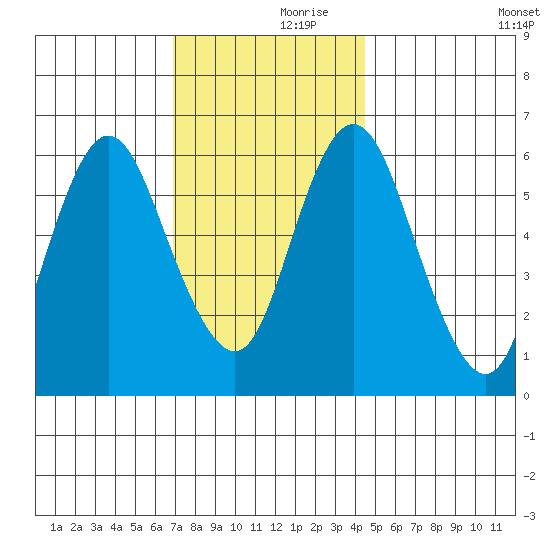 Long Neck Point tide chart for Thursday, November 27, 2025