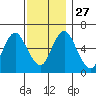 Long Neck Point tide chart for Thursday, November 27, 2025