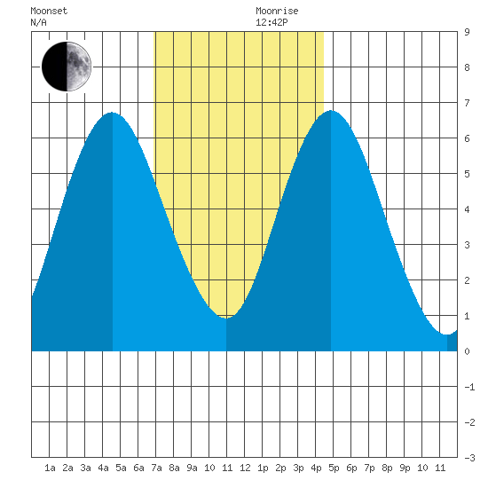 Long Neck Point tide chart for Friday, November 28, 2025