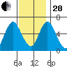 Long Neck Point tide chart for Friday, November 28, 2025