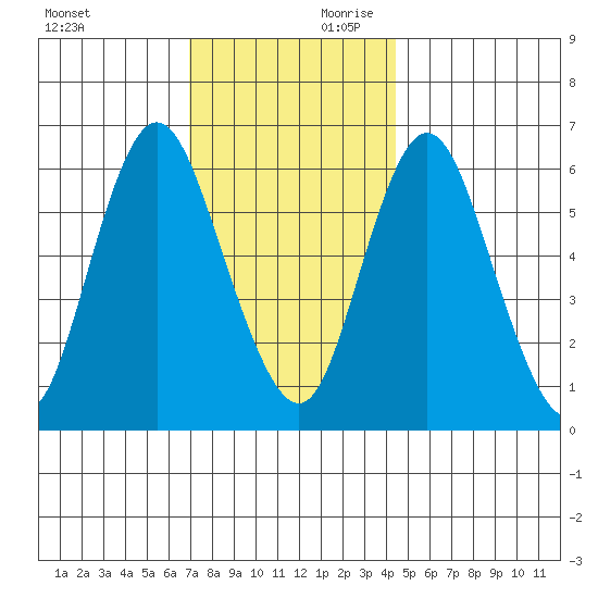 Long Neck Point tide chart for Saturday, November 29, 2025