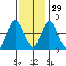 Long Neck Point tide chart for Saturday, November 29, 2025