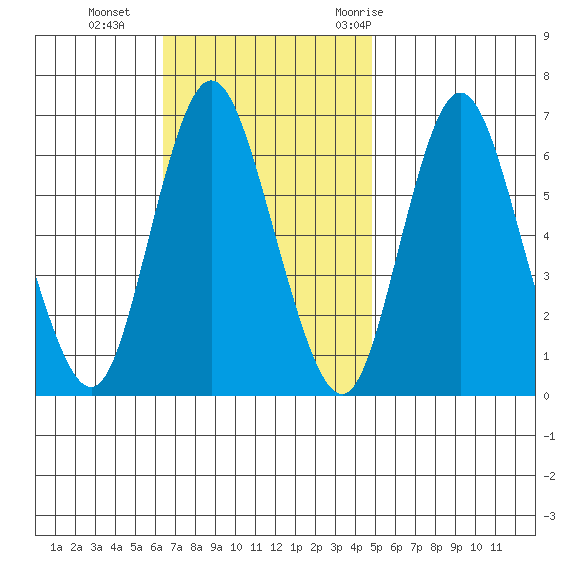 Long Neck Point tide chart for Sunday, November 2, 2025