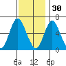 Long Neck Point tide chart for Sunday, November 30, 2025