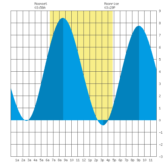 Long Neck Point tide chart for Monday, November 3, 2025