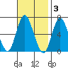 Long Neck Point tide chart for Monday, November 3, 2025