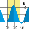 Long Neck Point tide chart for Thursday, November 6, 2025