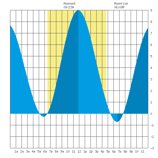 Long Neck Point tide chart for Friday, November 7, 2025