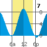 Long Neck Point tide chart for Friday, November 7, 2025