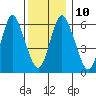Long Neck Point tide chart for Wednesday, December 10, 2025