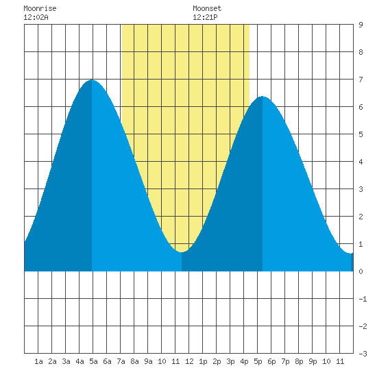 Long Neck Point tide chart for Friday, December 12, 2025