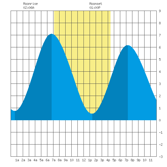 Long Neck Point tide chart for Sunday, December 14, 2025