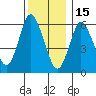 Long Neck Point tide chart for Monday, December 15, 2025