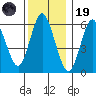 Long Neck Point tide chart for Friday, December 19, 2025