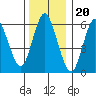 Long Neck Point tide chart for Saturday, December 20, 2025