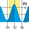 Long Neck Point tide chart for Sunday, December 21, 2025