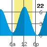 Long Neck Point tide chart for Monday, December 22, 2025