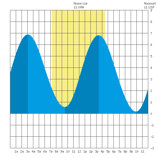 Long Neck Point tide chart for Friday, December 26, 2025