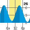 Long Neck Point tide chart for Friday, December 26, 2025