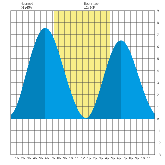 Long Neck Point tide chart for Monday, December 29, 2025