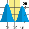 Long Neck Point tide chart for Monday, December 29, 2025