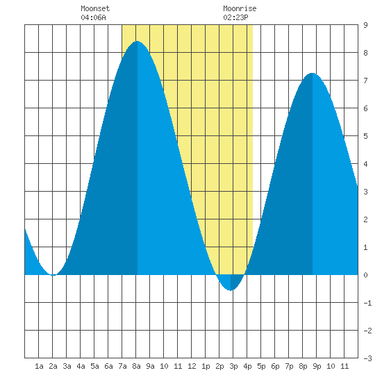 Long Neck Point tide chart for Tuesday, December 2, 2025
