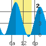 Long Neck Point tide chart for Tuesday, December 2, 2025