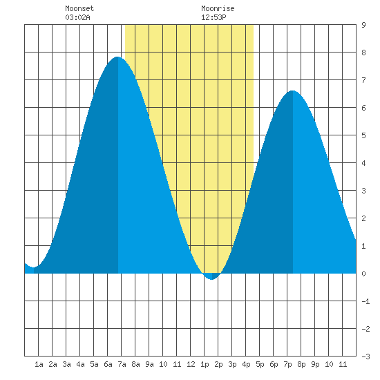 Long Neck Point tide chart for Tuesday, December 30, 2025