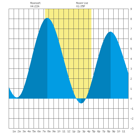 Long Neck Point tide chart for Wednesday, December 31, 2025