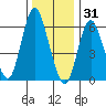 Long Neck Point tide chart for Wednesday, December 31, 2025