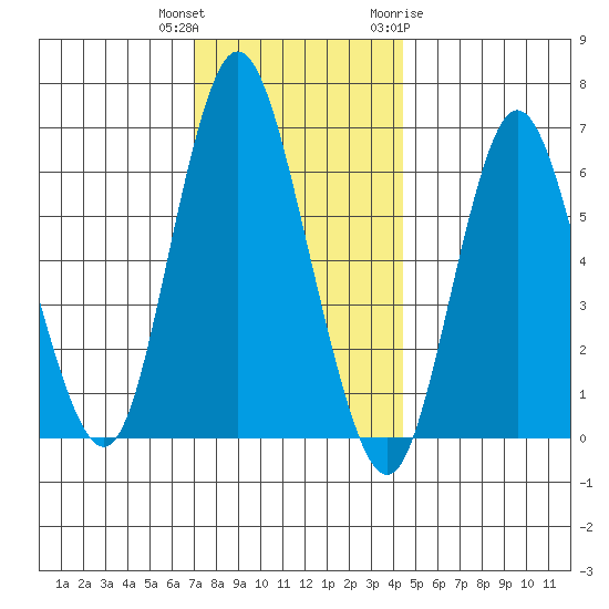 Long Neck Point tide chart for Wednesday, December 3, 2025