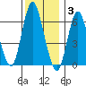 Long Neck Point tide chart for Wednesday, December 3, 2025