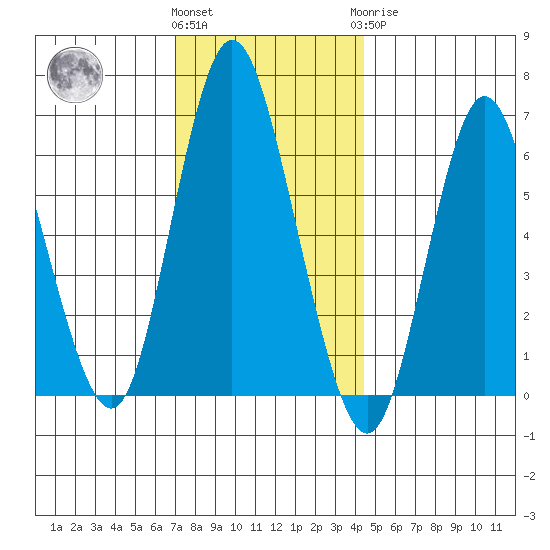 Long Neck Point tide chart for Thursday, December 4, 2025