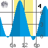 Long Neck Point tide chart for Thursday, December 4, 2025