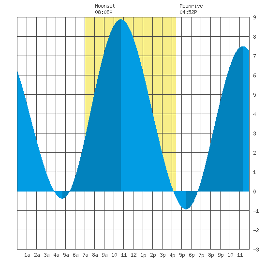 Long Neck Point tide chart for Friday, December 5, 2025
