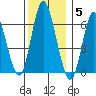 Long Neck Point tide chart for Friday, December 5, 2025