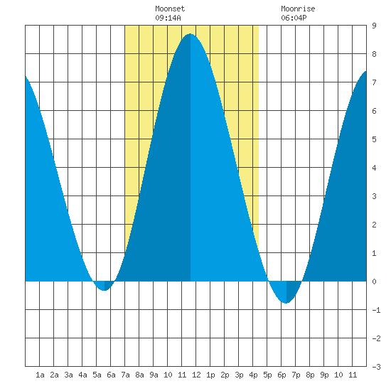 Long Neck Point tide chart for Saturday, December 6, 2025
