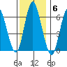 Long Neck Point tide chart for Saturday, December 6, 2025