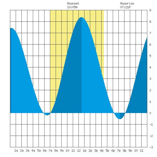 Long Neck Point tide chart for Sunday, December 7, 2025