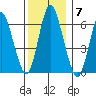 Long Neck Point tide chart for Sunday, December 7, 2025