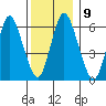 Long Neck Point tide chart for Tuesday, December 9, 2025