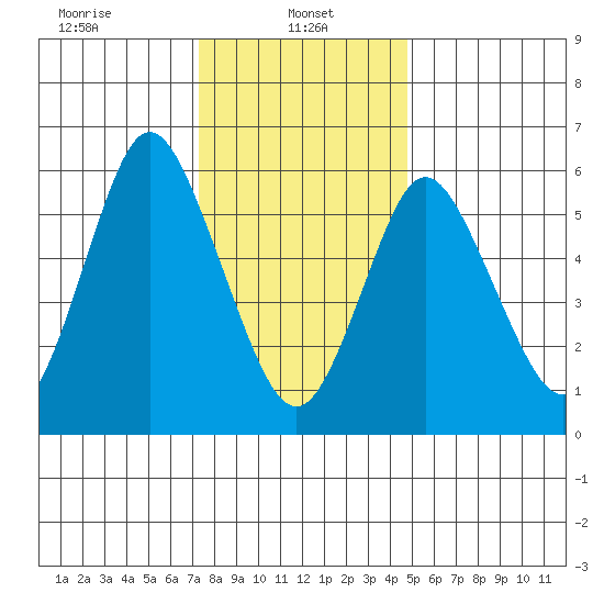 Long Neck Point tide chart for Sunday, January 11, 2026