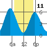 Long Neck Point tide chart for Sunday, January 11, 2026
