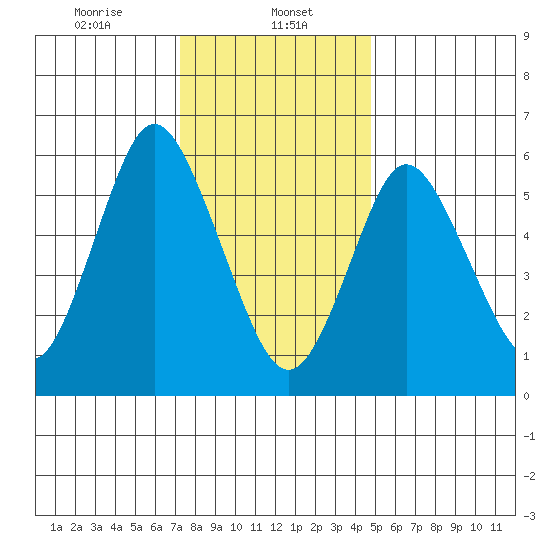 Long Neck Point tide chart for Monday, January 12, 2026