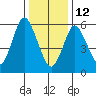 Long Neck Point tide chart for Monday, January 12, 2026