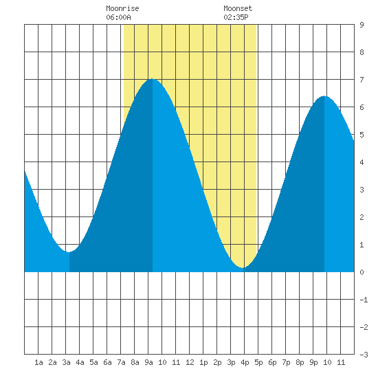 Long Neck Point tide chart for Friday, January 16, 2026